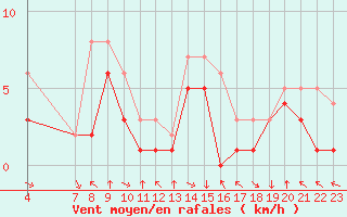 Courbe de la force du vent pour Colmar-Ouest (68)