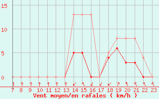 Courbe de la force du vent pour Colmar-Ouest (68)