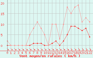 Courbe de la force du vent pour Saint-Haon (43)