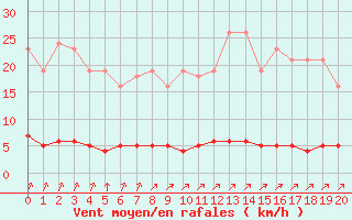 Courbe de la force du vent pour Lagny-sur-Marne (77)