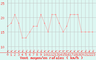 Courbe de la force du vent pour Angoulme - Brie Champniers (16)