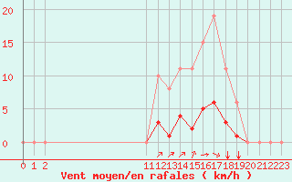 Courbe de la force du vent pour Guidel (56)