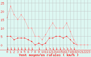 Courbe de la force du vent pour Baye (51)