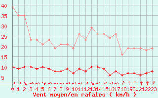 Courbe de la force du vent pour Paris Saint-Germain-des-Prs (75)