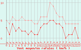 Courbe de la force du vent pour Souprosse (40)