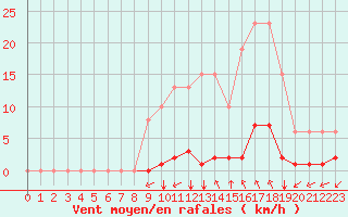 Courbe de la force du vent pour Saint-Maximin-la-Sainte-Baume (83)