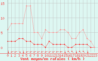 Courbe de la force du vent pour Millau (12)