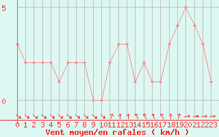 Courbe de la force du vent pour Orschwiller (67)
