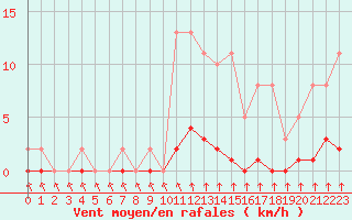 Courbe de la force du vent pour Trelly (50)