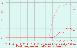 Courbe de la force du vent pour Sorgues (84)