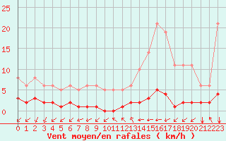 Courbe de la force du vent pour Millau (12)