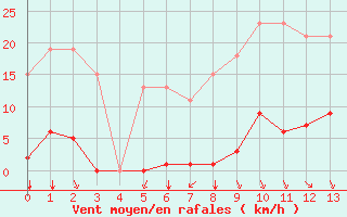 Courbe de la force du vent pour Bziers-Centre (34)