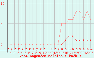 Courbe de la force du vent pour Sisteron (04)