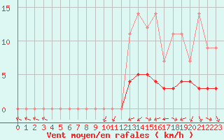 Courbe de la force du vent pour Grandfresnoy (60)