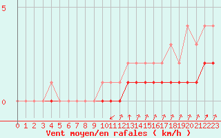 Courbe de la force du vent pour Rmering-ls-Puttelange (57)