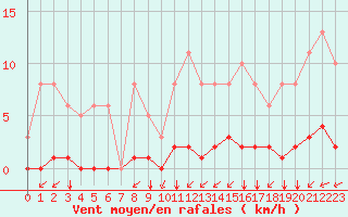 Courbe de la force du vent pour Guidel (56)