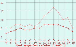 Courbe de la force du vent pour Blus (40)