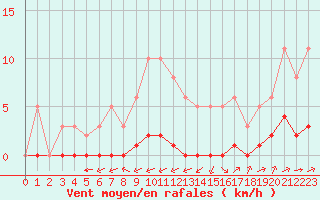 Courbe de la force du vent pour Ciudad Real (Esp)