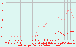 Courbe de la force du vent pour L