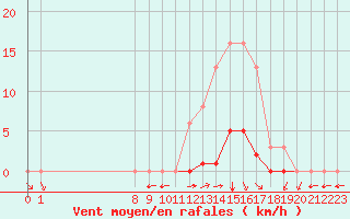 Courbe de la force du vent pour Valence d