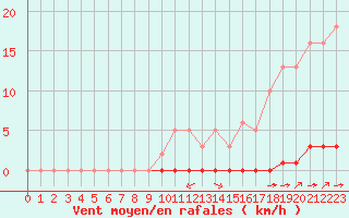 Courbe de la force du vent pour Saint-Saturnin-Ls-Avignon (84)