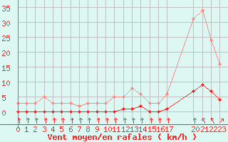 Courbe de la force du vent pour Haegen (67)