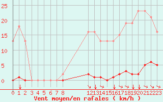 Courbe de la force du vent pour Saint-Maximin-la-Sainte-Baume (83)