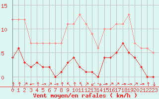 Courbe de la force du vent pour Croisette (62)