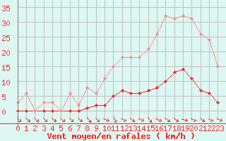 Courbe de la force du vent pour Isle-sur-la-Sorgue (84)