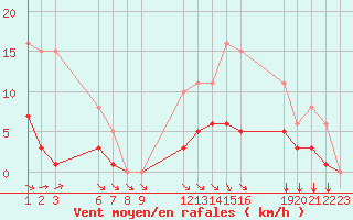 Courbe de la force du vent pour Saint-Haon (43)