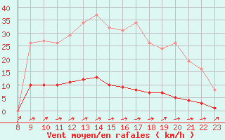 Courbe de la force du vent pour Doissat (24)