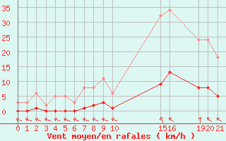 Courbe de la force du vent pour Saint-Haon (43)