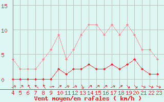 Courbe de la force du vent pour Samatan (32)