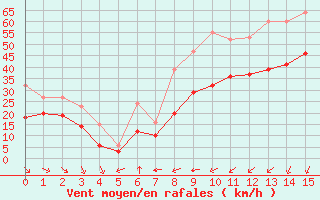 Courbe de la force du vent pour Saint-Denis-d