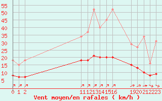 Courbe de la force du vent pour Chailles (41)