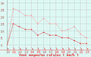 Courbe de la force du vent pour Bonnecombe - Les Salces (48)