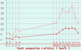 Courbe de la force du vent pour Guidel (56)