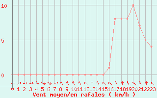 Courbe de la force du vent pour Rethel (08)