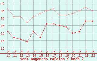 Courbe de la force du vent pour Cap Gris-Nez (62)