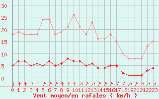 Courbe de la force du vent pour Lagny-sur-Marne (77)