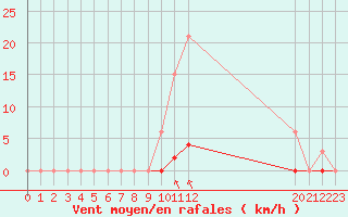 Courbe de la force du vent pour Saint-Maximin-la-Sainte-Baume (83)