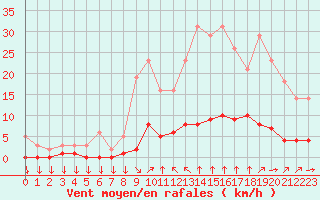 Courbe de la force du vent pour Variscourt (02)