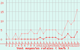 Courbe de la force du vent pour Saint-Yrieix-le-Djalat (19)