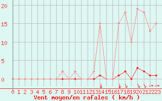 Courbe de la force du vent pour Saint-Clment-de-Rivire (34)