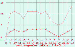 Courbe de la force du vent pour Doissat (24)