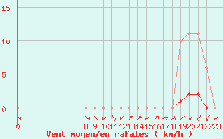 Courbe de la force du vent pour Valence d