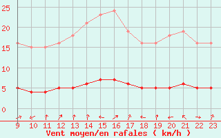 Courbe de la force du vent pour Doissat (24)