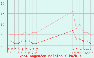 Courbe de la force du vent pour La Beaume (05)