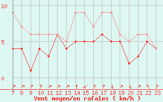 Courbe de la force du vent pour Colmar-Ouest (68)