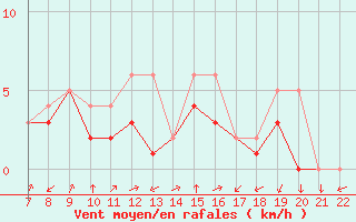 Courbe de la force du vent pour Colmar-Ouest (68)